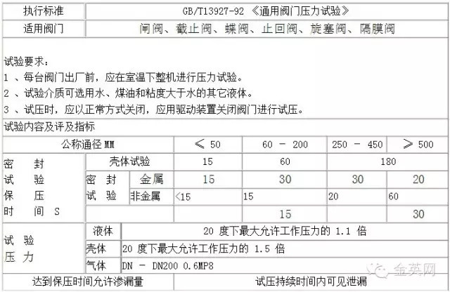 工業(yè)用閥門壓力試驗標(biāo)準(zhǔn)