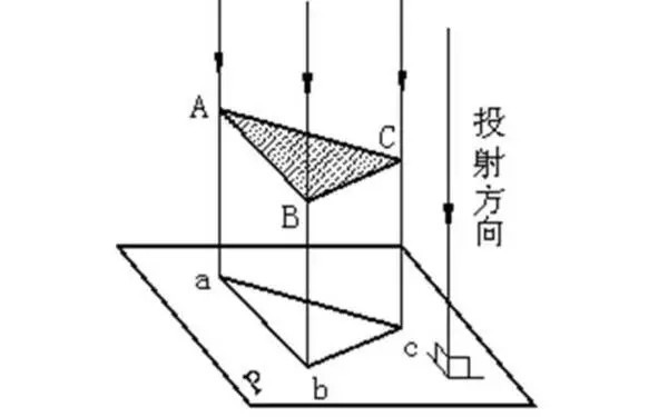 投影時(shí)投影線(xiàn)都相互平行,投影線(xiàn)與投影面相垂直的平行投影法 投影時(shí)投影線(xiàn)都相互平行,投影線(xiàn)與投影面相垂直的平行投影法